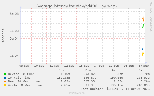 Average latency for /dev/zd496