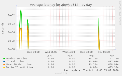 Average latency for /dev/zd512