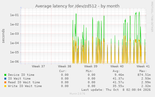 Average latency for /dev/zd512