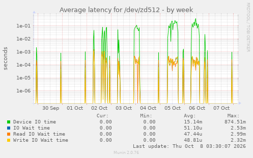 Average latency for /dev/zd512