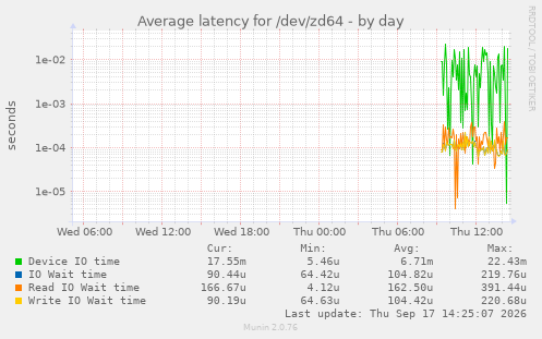 Average latency for /dev/zd64