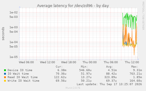 Average latency for /dev/zd96