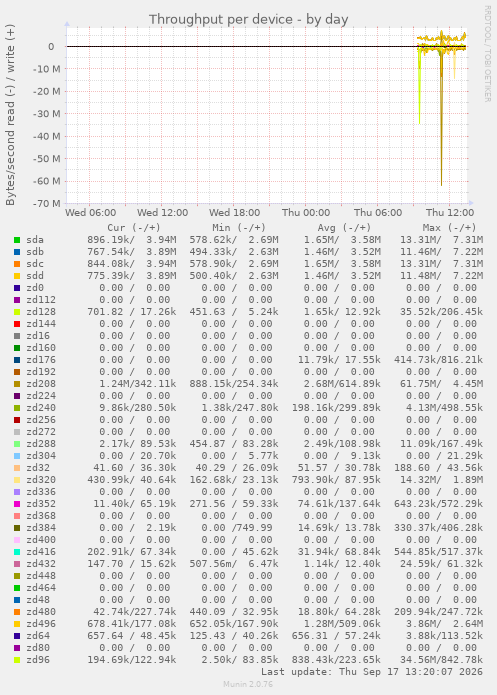 Throughput per device