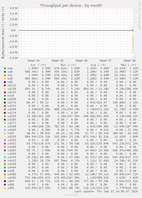 Throughput per device