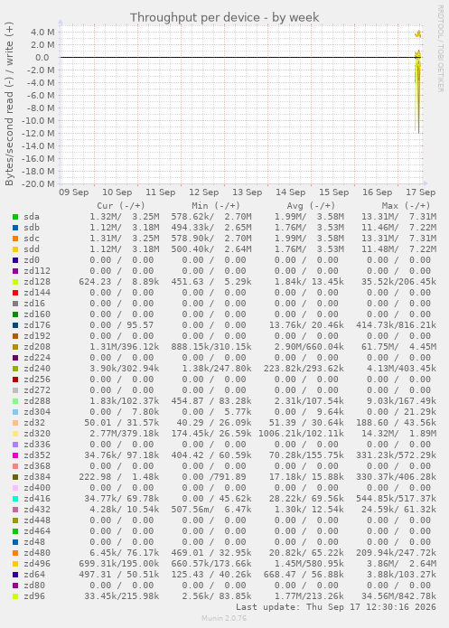 Throughput per device