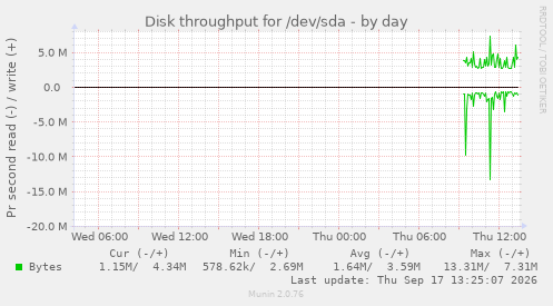 Disk throughput for /dev/sda