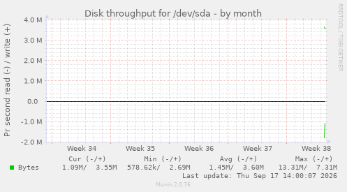 Disk throughput for /dev/sda