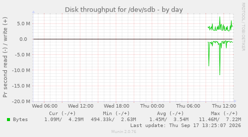 Disk throughput for /dev/sdb