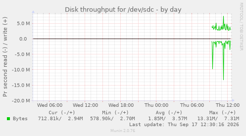 Disk throughput for /dev/sdc