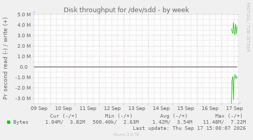 Disk throughput for /dev/sdd