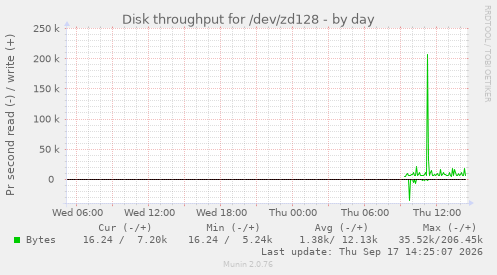 Disk throughput for /dev/zd128
