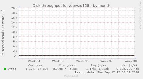 Disk throughput for /dev/zd128