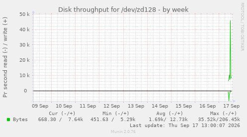 Disk throughput for /dev/zd128