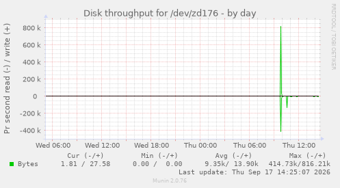 Disk throughput for /dev/zd176