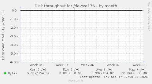 Disk throughput for /dev/zd176