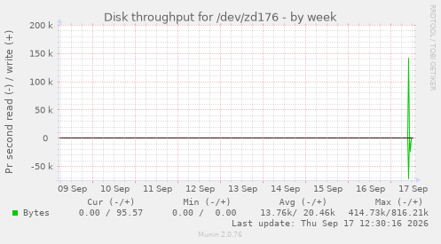 Disk throughput for /dev/zd176