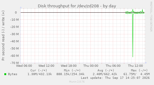 Disk throughput for /dev/zd208