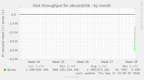 Disk throughput for /dev/zd208