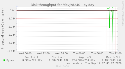 Disk throughput for /dev/zd240