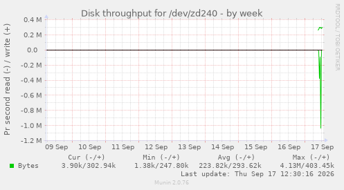 Disk throughput for /dev/zd240