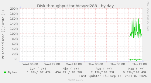 Disk throughput for /dev/zd288