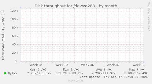 Disk throughput for /dev/zd288