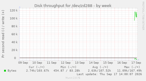 Disk throughput for /dev/zd288