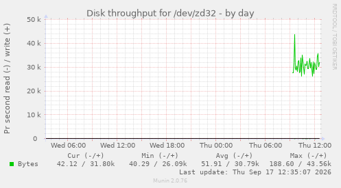 Disk throughput for /dev/zd32