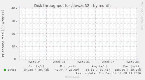 Disk throughput for /dev/zd32