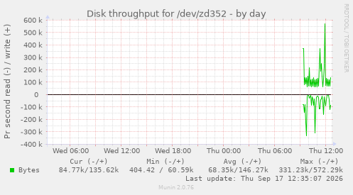 Disk throughput for /dev/zd352