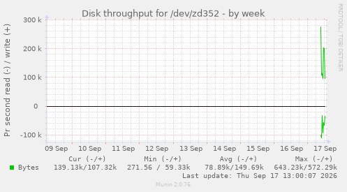 Disk throughput for /dev/zd352