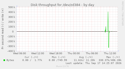 Disk throughput for /dev/zd384