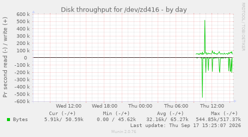 Disk throughput for /dev/zd416