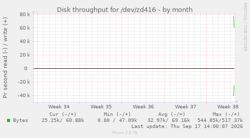 Disk throughput for /dev/zd416