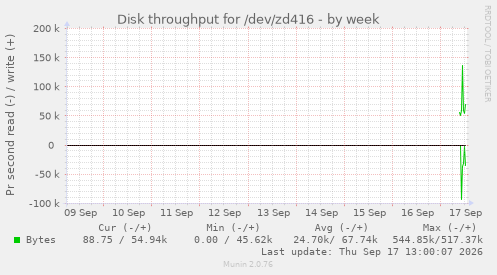 Disk throughput for /dev/zd416
