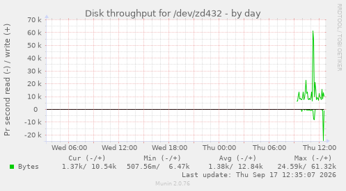 Disk throughput for /dev/zd432