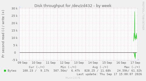 Disk throughput for /dev/zd432
