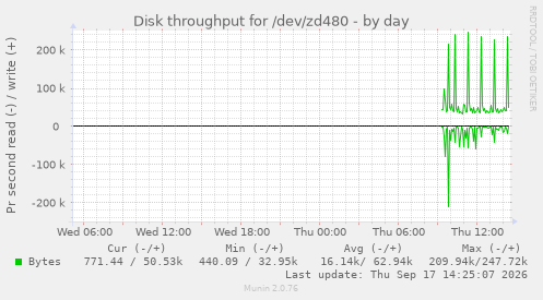 Disk throughput for /dev/zd480