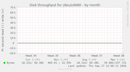 Disk throughput for /dev/zd480