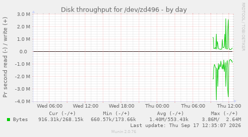 Disk throughput for /dev/zd496
