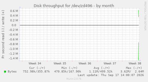 Disk throughput for /dev/zd496