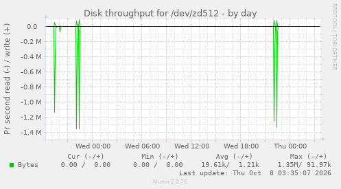 Disk throughput for /dev/zd512