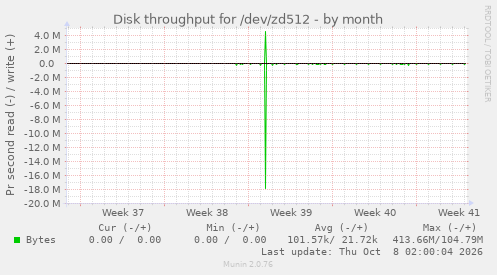 Disk throughput for /dev/zd512