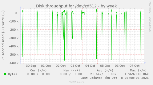 Disk throughput for /dev/zd512