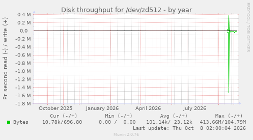 Disk throughput for /dev/zd512