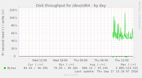 Disk throughput for /dev/zd64