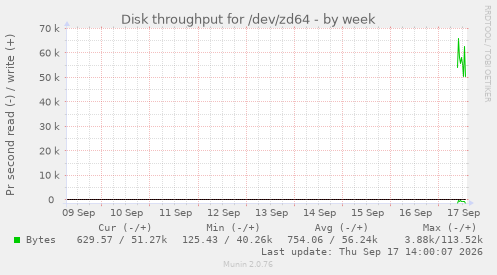 Disk throughput for /dev/zd64