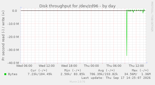 Disk throughput for /dev/zd96