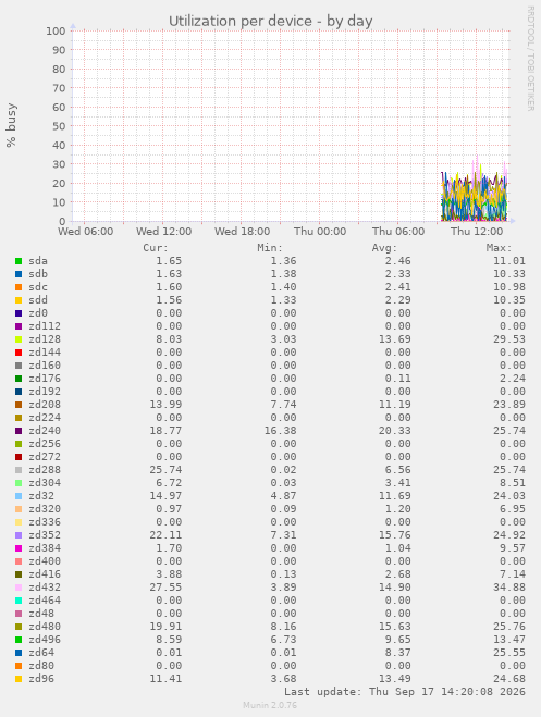 Utilization per device