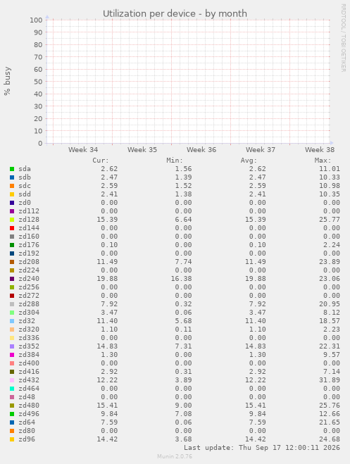 Utilization per device